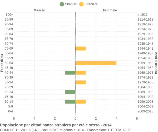 Grafico cittadini stranieri - Viola 2014