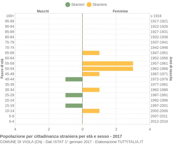 Grafico cittadini stranieri - Viola 2017