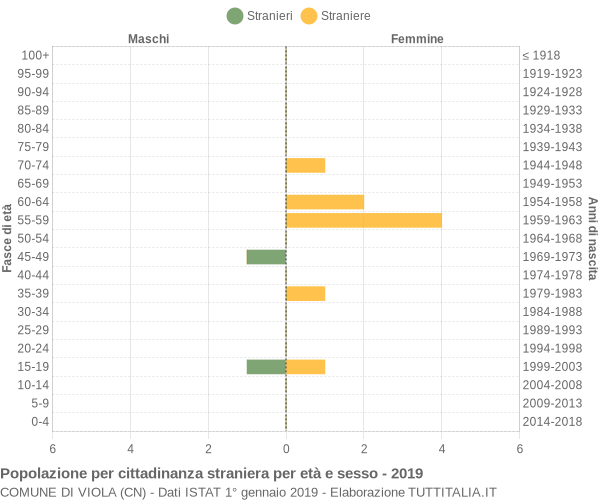 Grafico cittadini stranieri - Viola 2019