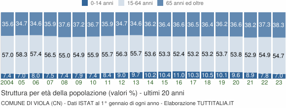 Grafico struttura della popolazione Comune di Viola (CN)