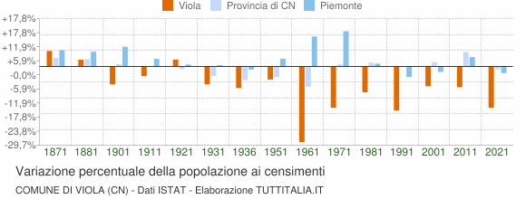 Grafico variazione percentuale della popolazione Comune di Viola (CN)