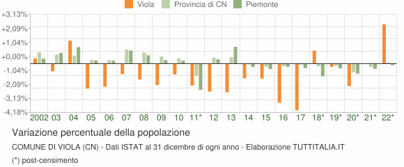 Variazione percentuale della popolazione Comune di Viola (CN)