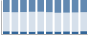 Grafico struttura della popolazione Comune di Viola (CN)