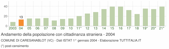 Grafico andamento popolazione stranieri Comune di Caresanablot (VC)
