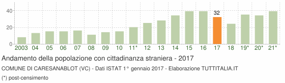 Grafico andamento popolazione stranieri Comune di Caresanablot (VC)