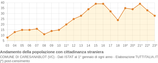 Andamento popolazione stranieri Comune di Caresanablot (VC)