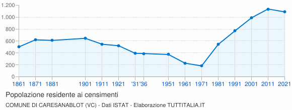 Grafico andamento storico popolazione Comune di Caresanablot (VC)