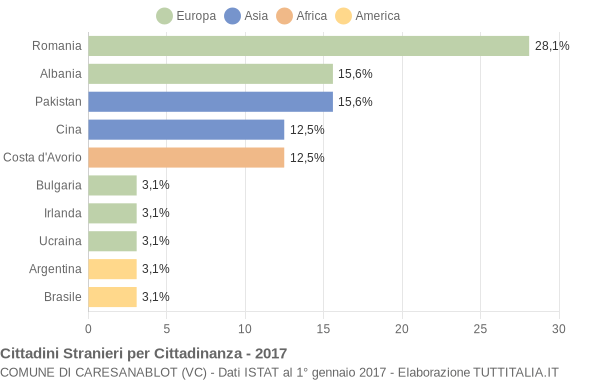 Grafico cittadinanza stranieri - Caresanablot 2017