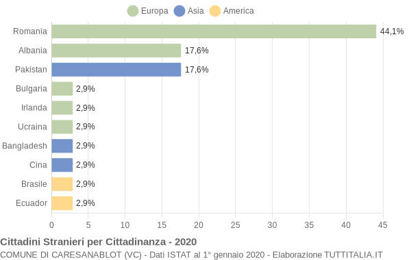 Grafico cittadinanza stranieri - Caresanablot 2020