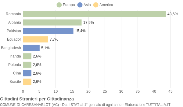 Grafico cittadinanza stranieri - Caresanablot 2021