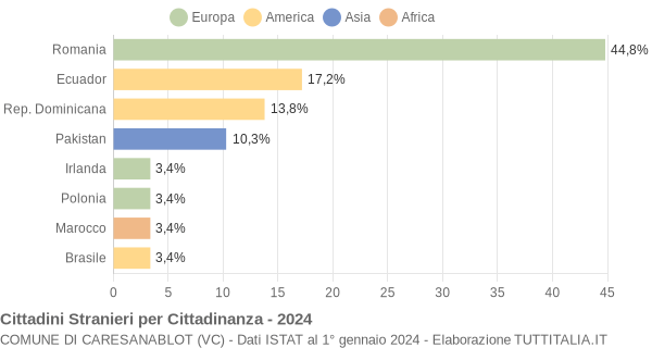 Grafico cittadinanza stranieri - Caresanablot 2024