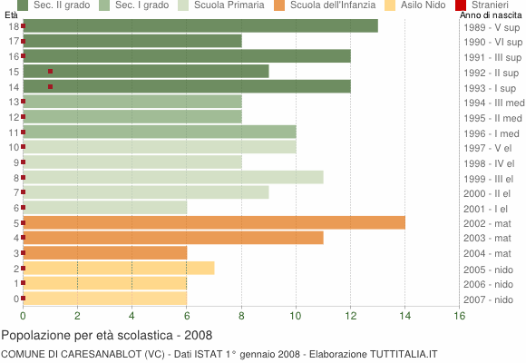 Grafico Popolazione in età scolastica - Caresanablot 2008