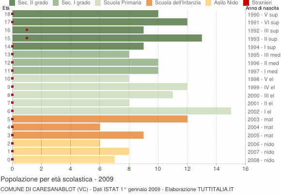 Grafico Popolazione in età scolastica - Caresanablot 2009