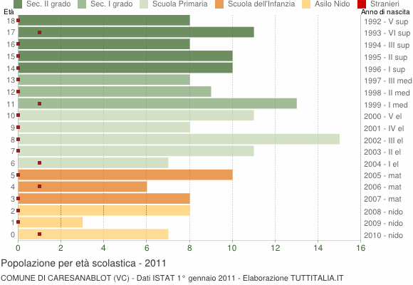Grafico Popolazione in età scolastica - Caresanablot 2011