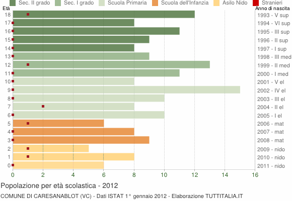 Grafico Popolazione in età scolastica - Caresanablot 2012