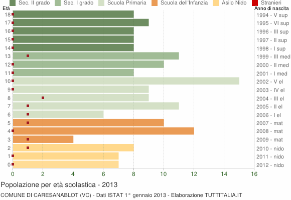 Grafico Popolazione in età scolastica - Caresanablot 2013