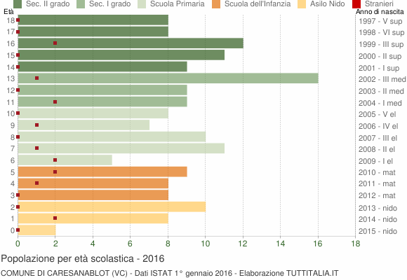 Grafico Popolazione in età scolastica - Caresanablot 2016