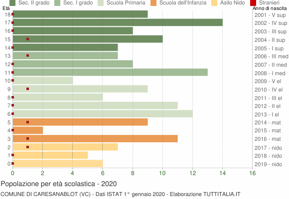Grafico Popolazione in età scolastica - Caresanablot 2020