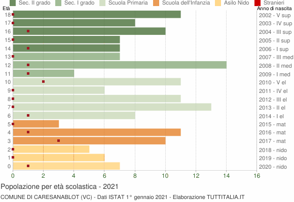 Grafico Popolazione in età scolastica - Caresanablot 2021