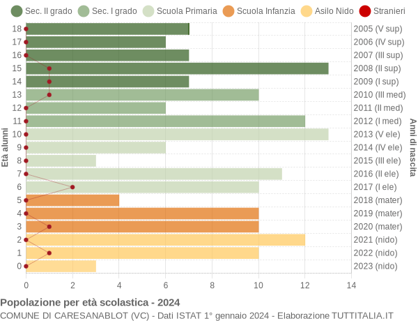 Grafico Popolazione in età scolastica - Caresanablot 2024