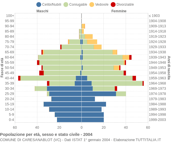 Grafico Popolazione per età, sesso e stato civile Comune di Caresanablot (VC)