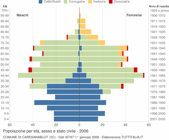 Grafico Popolazione per età, sesso e stato civile Comune di Caresanablot (VC)