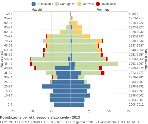 Grafico Popolazione per età, sesso e stato civile Comune di Caresanablot (VC)