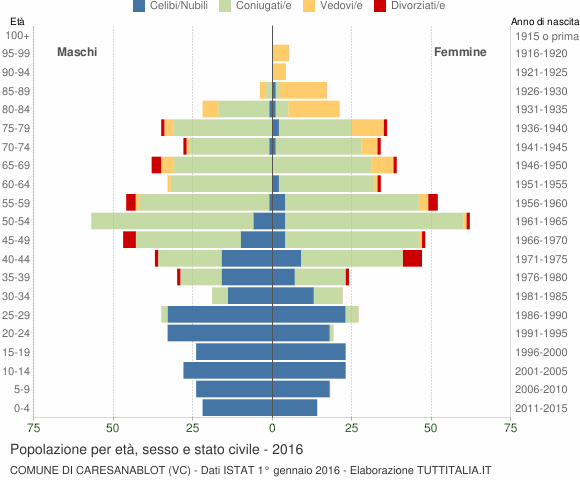 Grafico Popolazione per età, sesso e stato civile Comune di Caresanablot (VC)