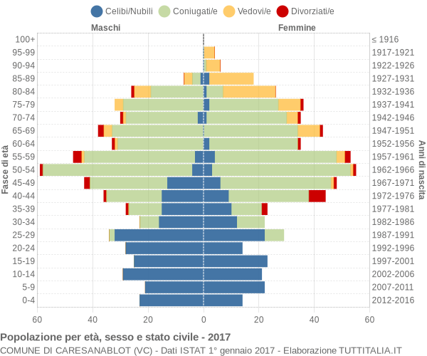 Grafico Popolazione per età, sesso e stato civile Comune di Caresanablot (VC)