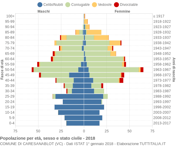 Grafico Popolazione per età, sesso e stato civile Comune di Caresanablot (VC)