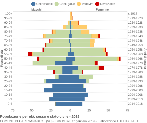 Grafico Popolazione per età, sesso e stato civile Comune di Caresanablot (VC)