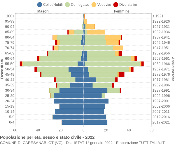 Grafico Popolazione per età, sesso e stato civile Comune di Caresanablot (VC)