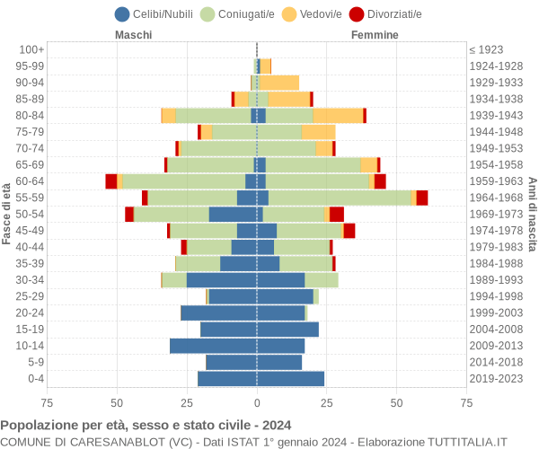 Grafico Popolazione per età, sesso e stato civile Comune di Caresanablot (VC)