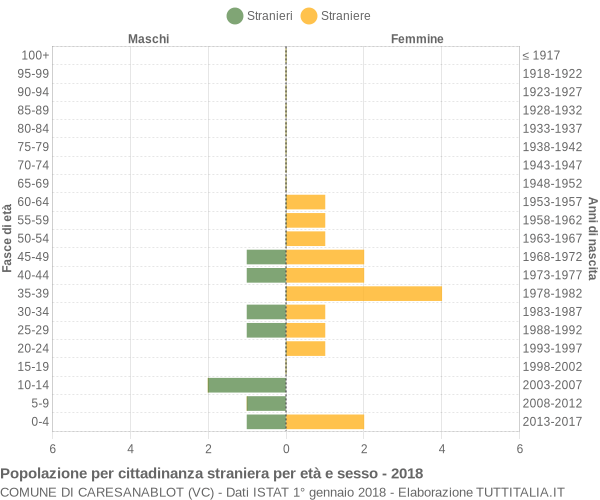 Grafico cittadini stranieri - Caresanablot 2018