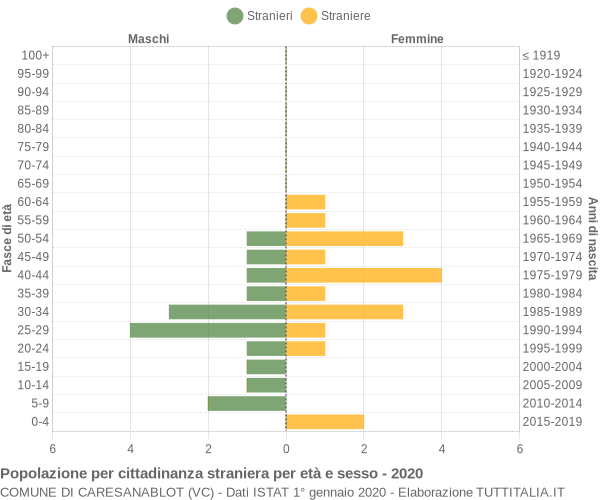 Grafico cittadini stranieri - Caresanablot 2020