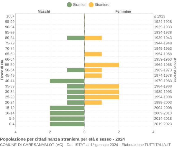 Grafico cittadini stranieri - Caresanablot 2024