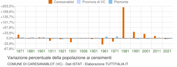 Grafico variazione percentuale della popolazione Comune di Caresanablot (VC)