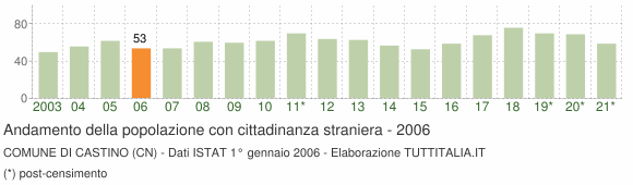 Grafico andamento popolazione stranieri Comune di Castino (CN)