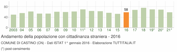 Grafico andamento popolazione stranieri Comune di Castino (CN)