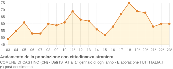 Andamento popolazione stranieri Comune di Castino (CN)