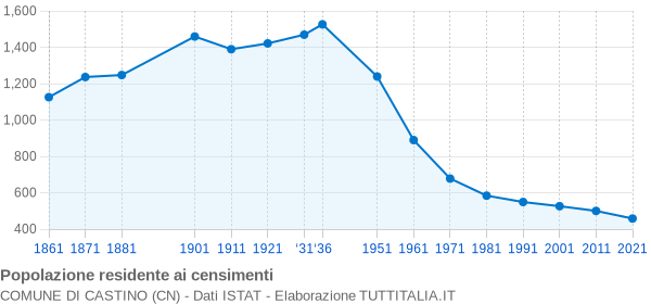 Grafico andamento storico popolazione Comune di Castino (CN)