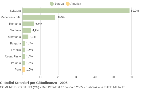 Grafico cittadinanza stranieri - Castino 2005