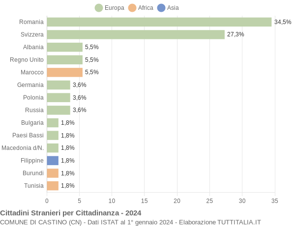 Grafico cittadinanza stranieri - Castino 2024