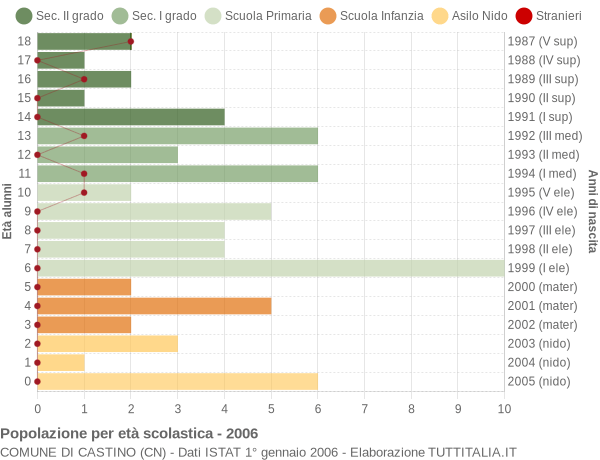 Grafico Popolazione in età scolastica - Castino 2006