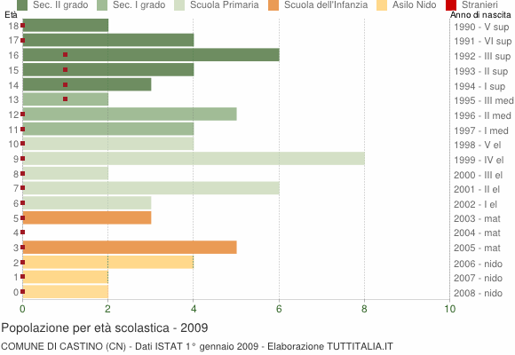 Grafico Popolazione in età scolastica - Castino 2009