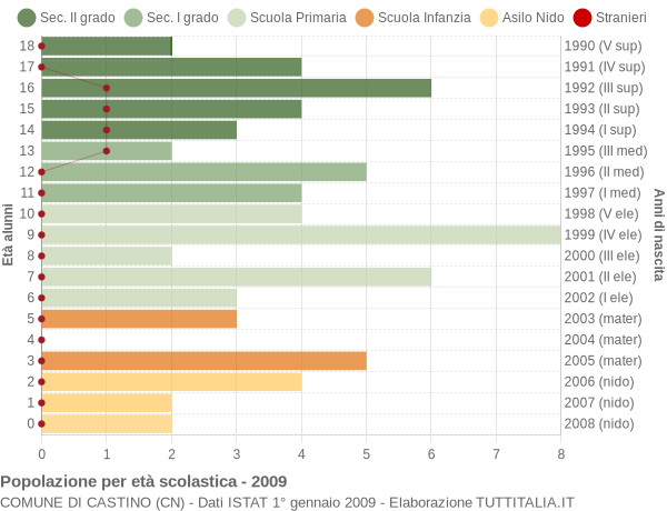 Grafico Popolazione in età scolastica - Castino 2009