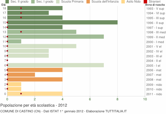 Grafico Popolazione in età scolastica - Castino 2012