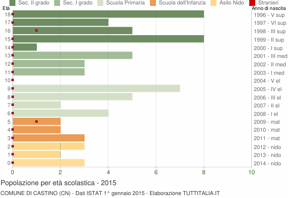 Grafico Popolazione in età scolastica - Castino 2015