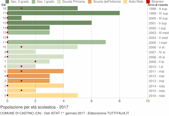 Grafico Popolazione in età scolastica - Castino 2017