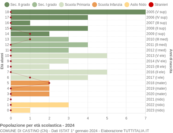 Grafico Popolazione in età scolastica - Castino 2024